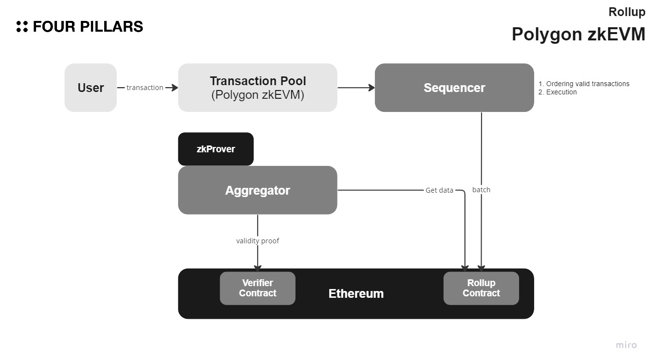 Transaction lifecycle :: Starknet documentation